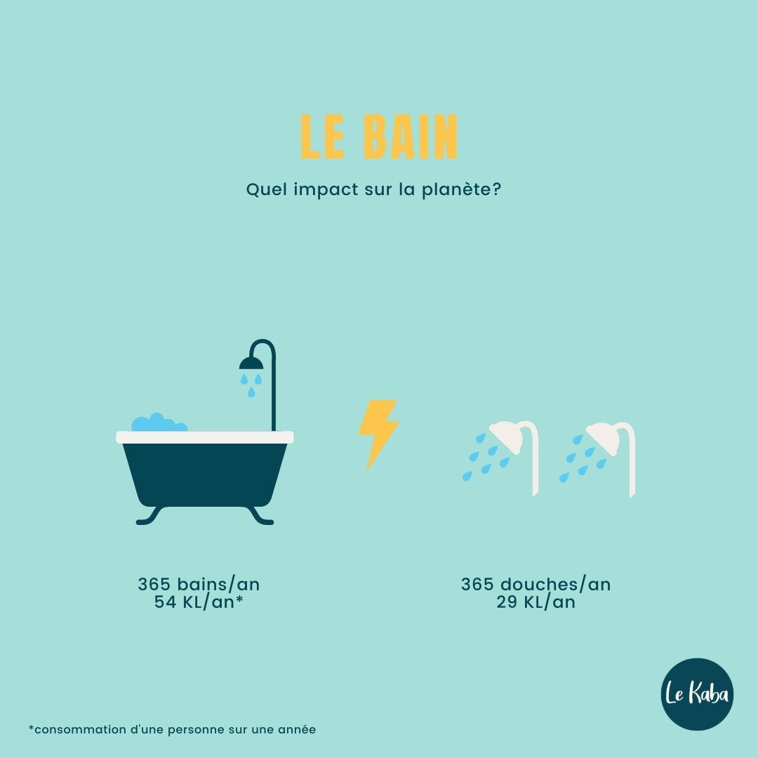 Infographie qui illustre la consommation annuelle d'un individu en eau lorsqu'il prend des bains
