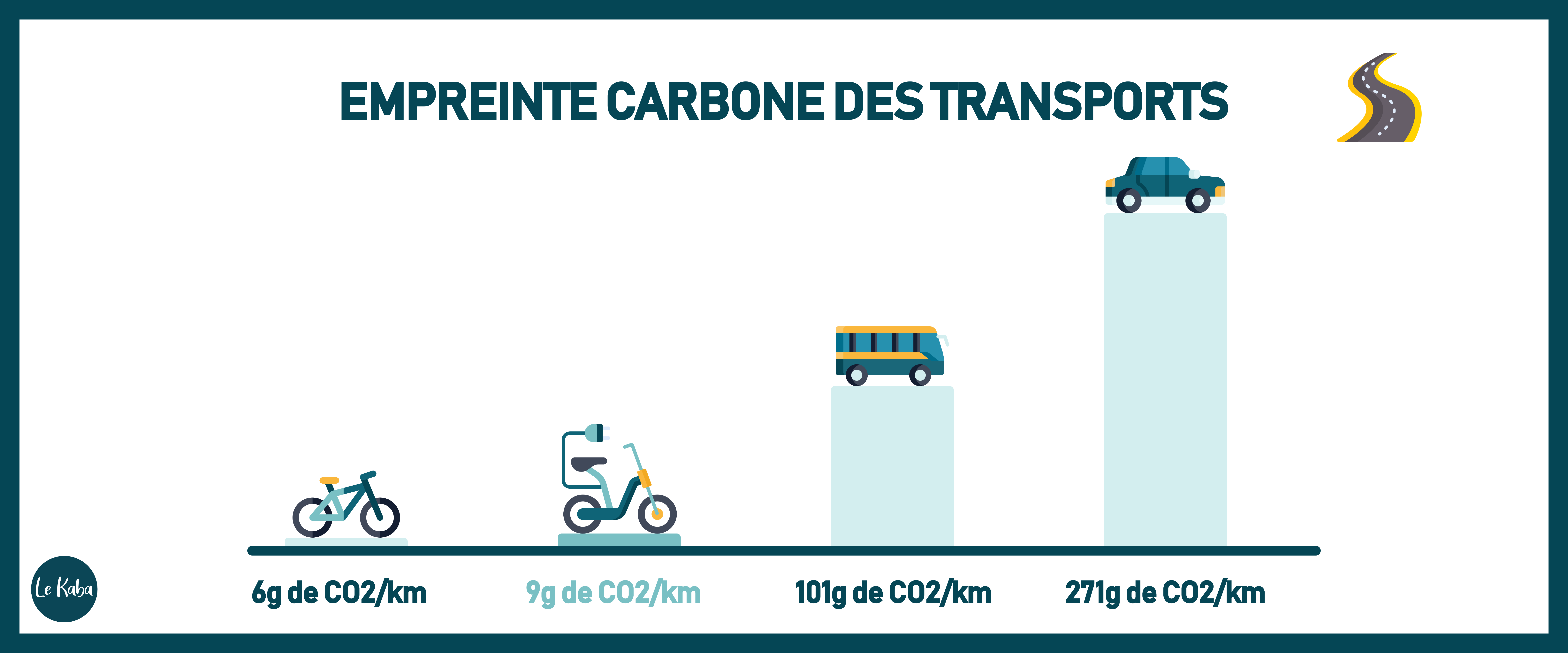 comparaison impact des moyens de transport
