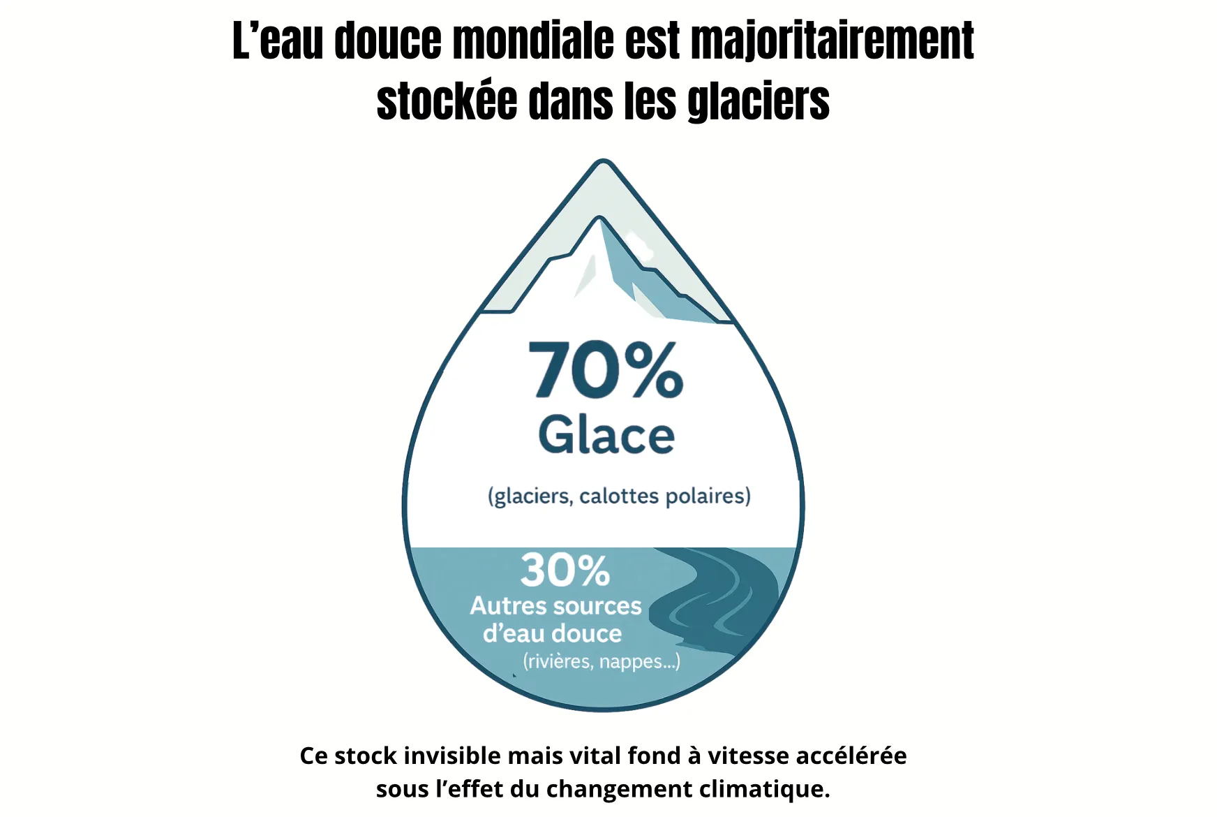 Stockage eau douce glaciers Eco-Nature.org Biodiversité Sortie Nature