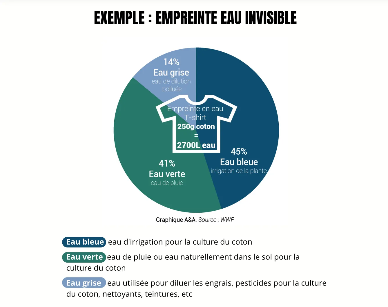 Empreinte eau invisible T shirt eau bleue eau verte eau grise Eco-Nature.org Biodiversité Sortie Nature
