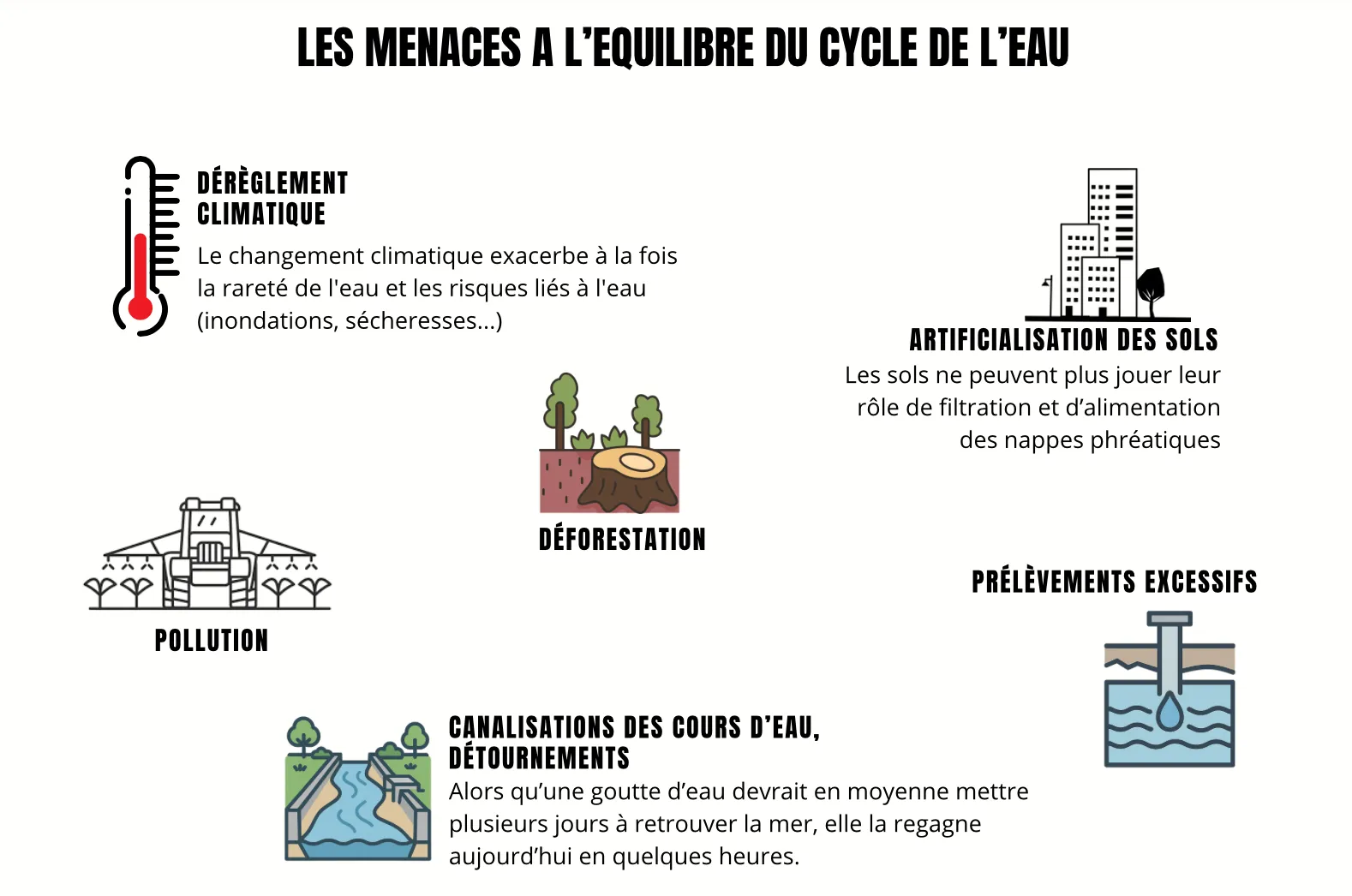 Menaces à l'équilibre du cycle de l'eau Eco-Nature.org Biodiversité Sortie Nature