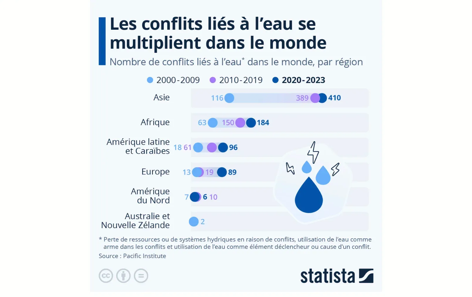 Conflits liés à l'eau dans le monde Eco-Nature.org Biodiversité Sortie Nature